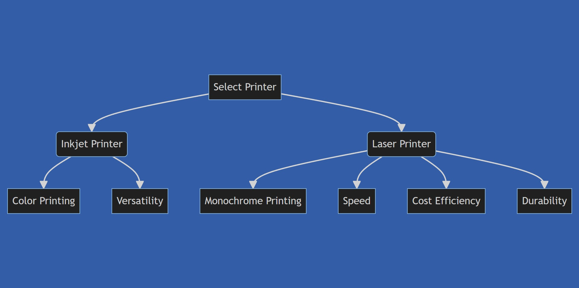 Inkjet or Laser: Choosing the Best Printer for Your Needs